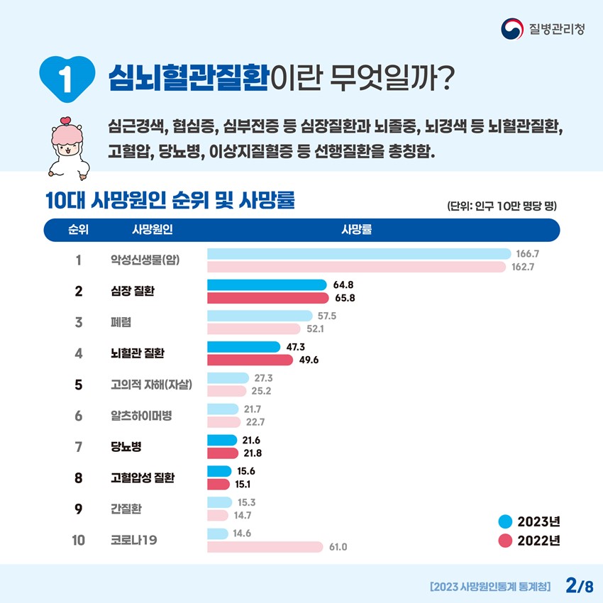 2.심뇌혈관질환 예방관리를 위한 '자기혈관 숫자알기'❤️